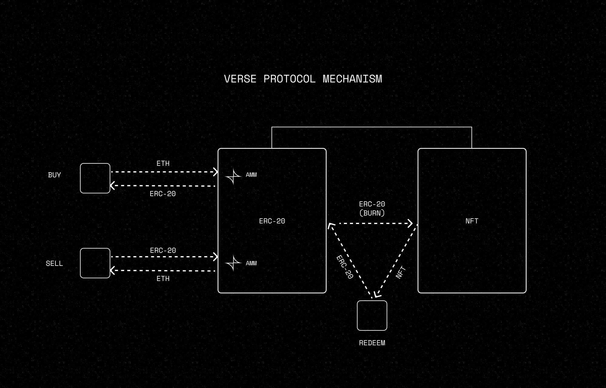 Verse Protocol Mechanism