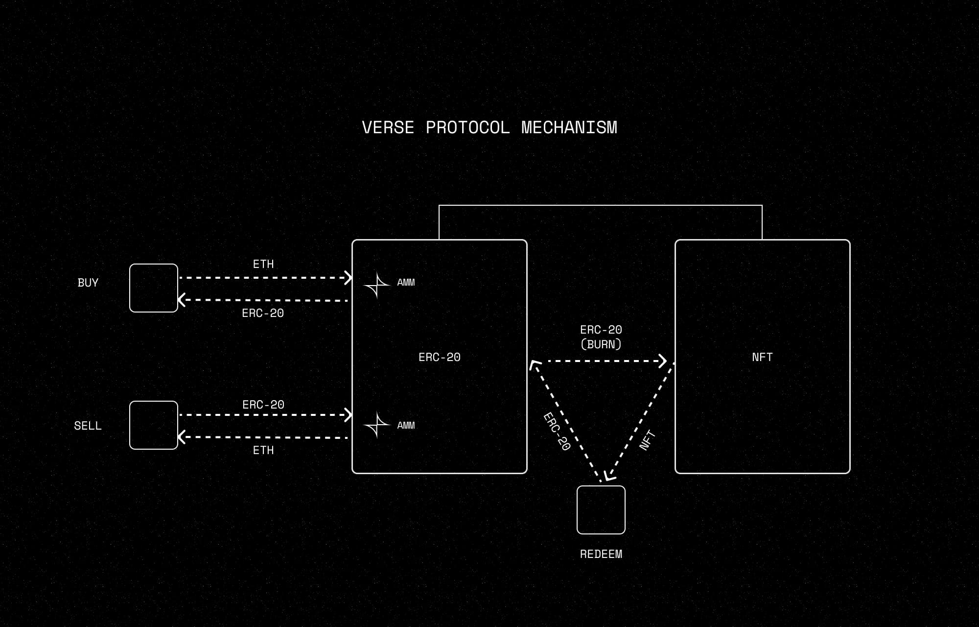 Verse Protocol Mechanism