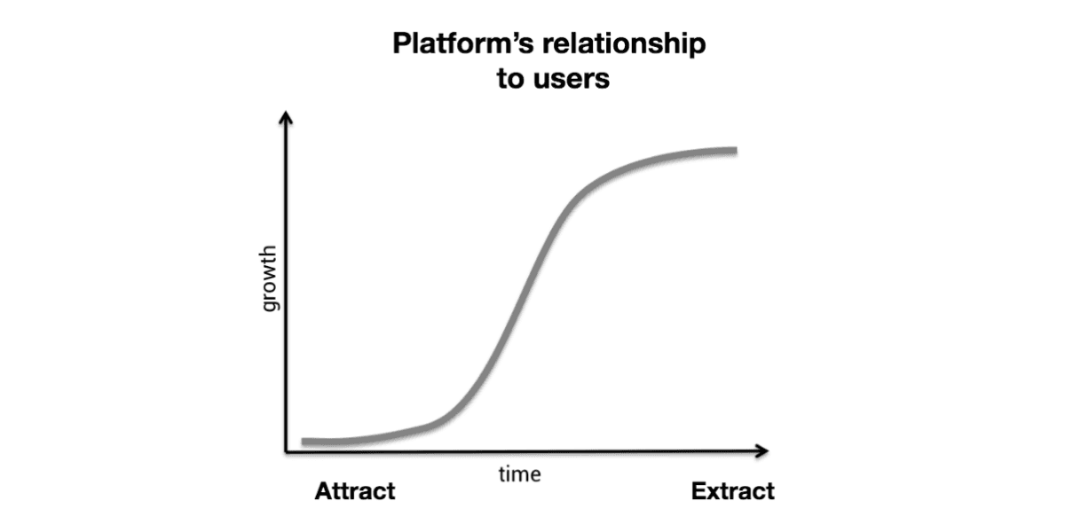 Image credit: Chris Dixon, "Why Decentralization Matters"